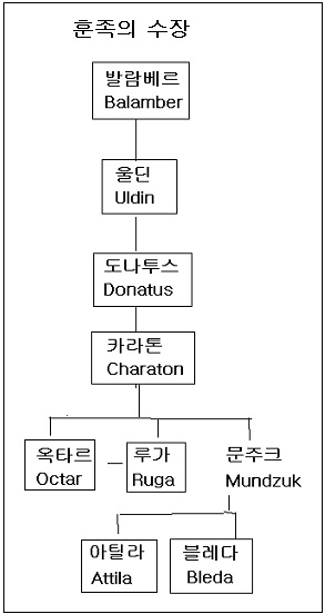 훈족 수장 계보 /김현민