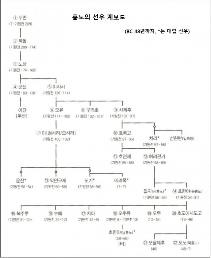 흉노 선우계보도 /흉노제국이야기, 張金奎저