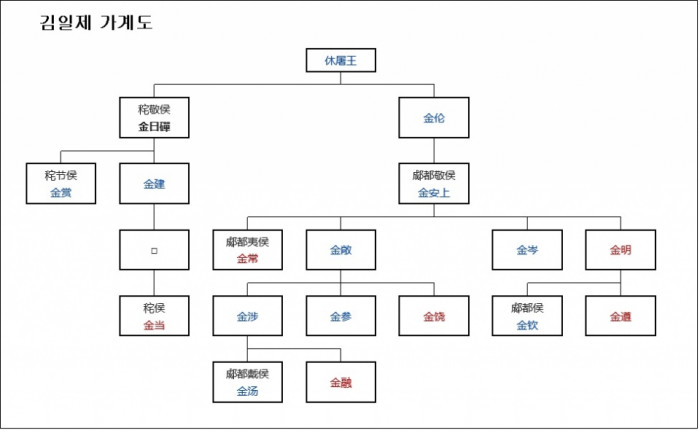 김일제 가계도 /위키피디아