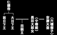 眉輪王逆弒事件 人物關系圖